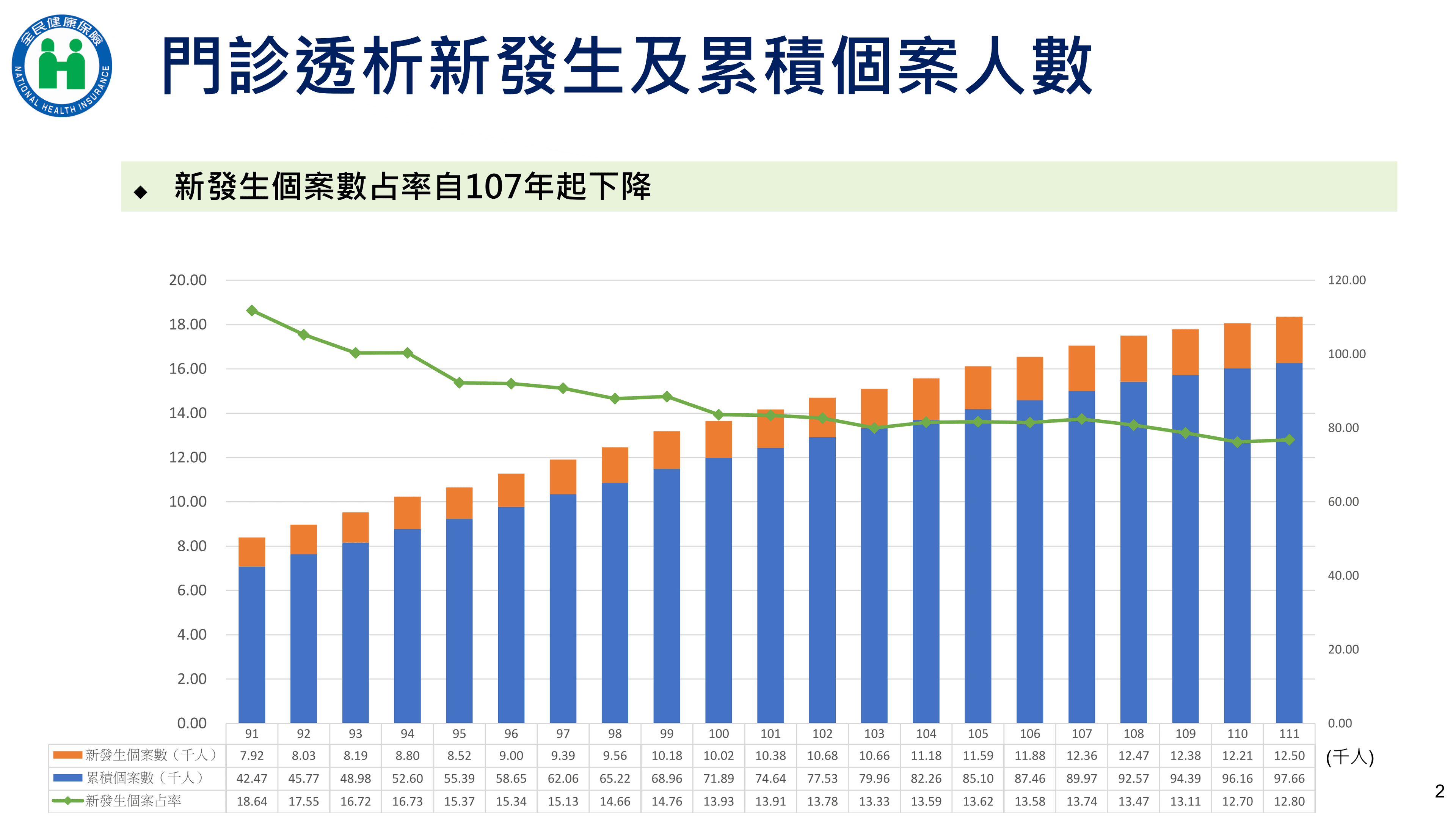 黃尚志提及台灣腎病防治布局已受到日本、韓國肯定。數據也顯示近年的門診透析新發生個案人數有下降趨勢，這是台灣政府、民間努力的共同成果。