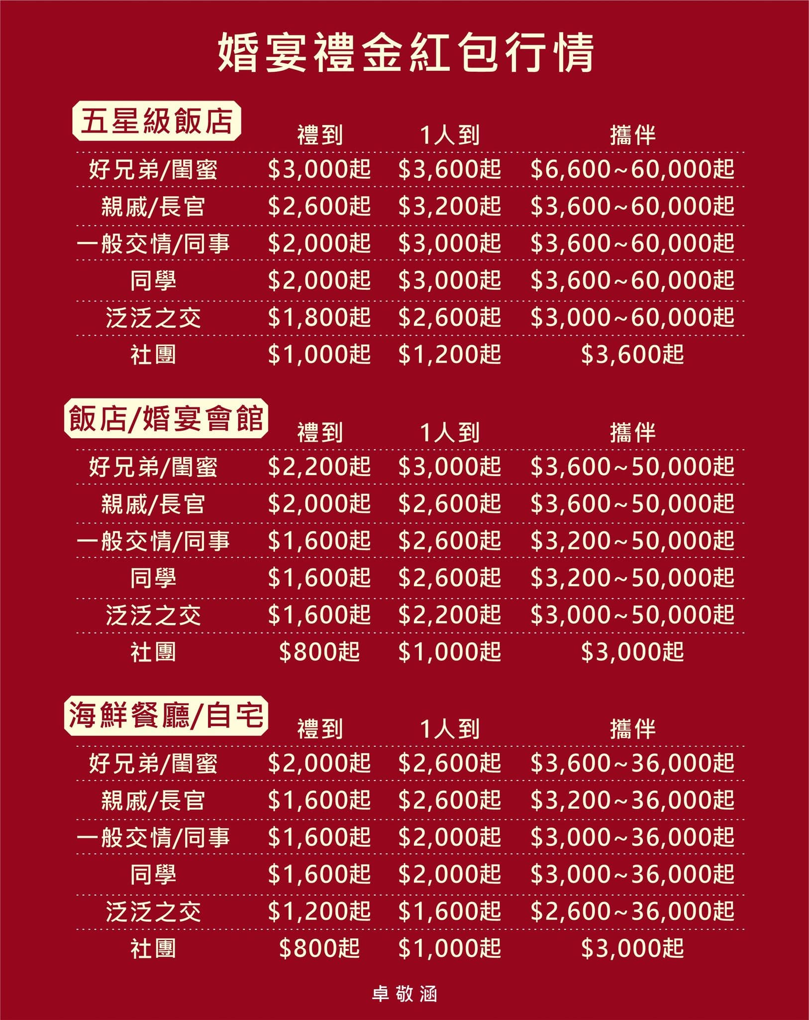隨著物價通膨，近年婚宴禮金的行情也有上升。（翻攝自爆廢公社臉書）