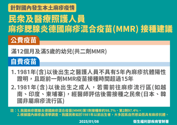 為因應MMR疫苗需求量增加，疾管署呼籲讓高風險族群優先接種。（疾管署提供）