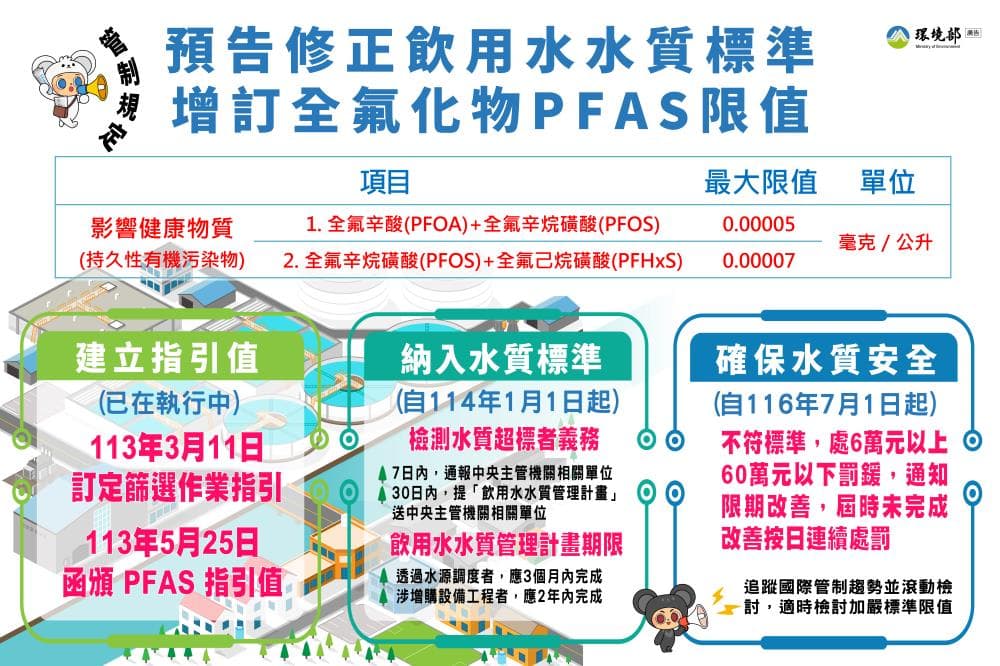 環境部預告修正飲用水標準納入致癌「全氟化合物」。(環境部提供)