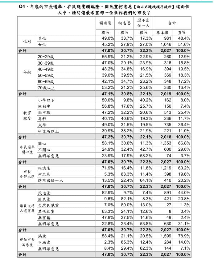 賴瑞隆在年輕人支持度領先柯志恩。（上報提供）
