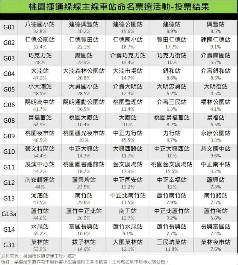 根據投票結果，「中正」系列都並非最高票的站名。（桃園市政府提供）