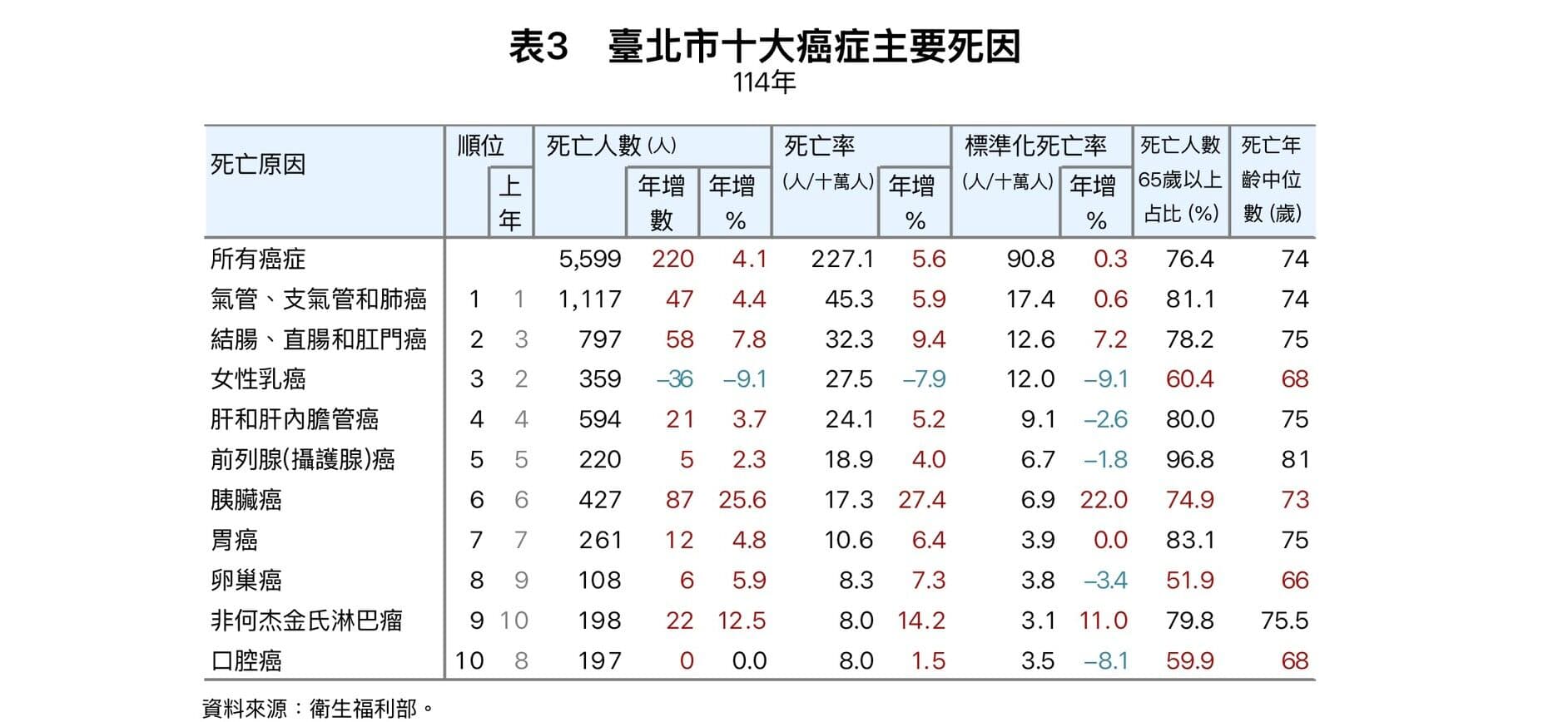 台北市十大癌症主要死因。（台北市衛生局提供）