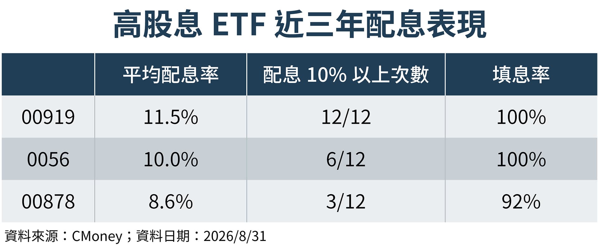 高股息ETF除配息率外，配息穩定度及填息率也是觀察指標。（鏡週刊製圖）