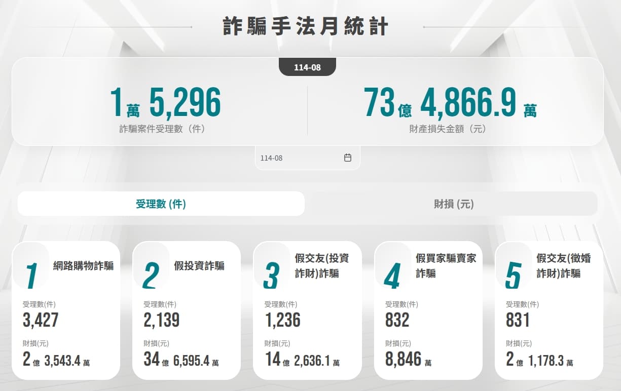 165打詐儀表板公布8月詐騙受理案數與財損。（翻攝自165打詐儀表板）