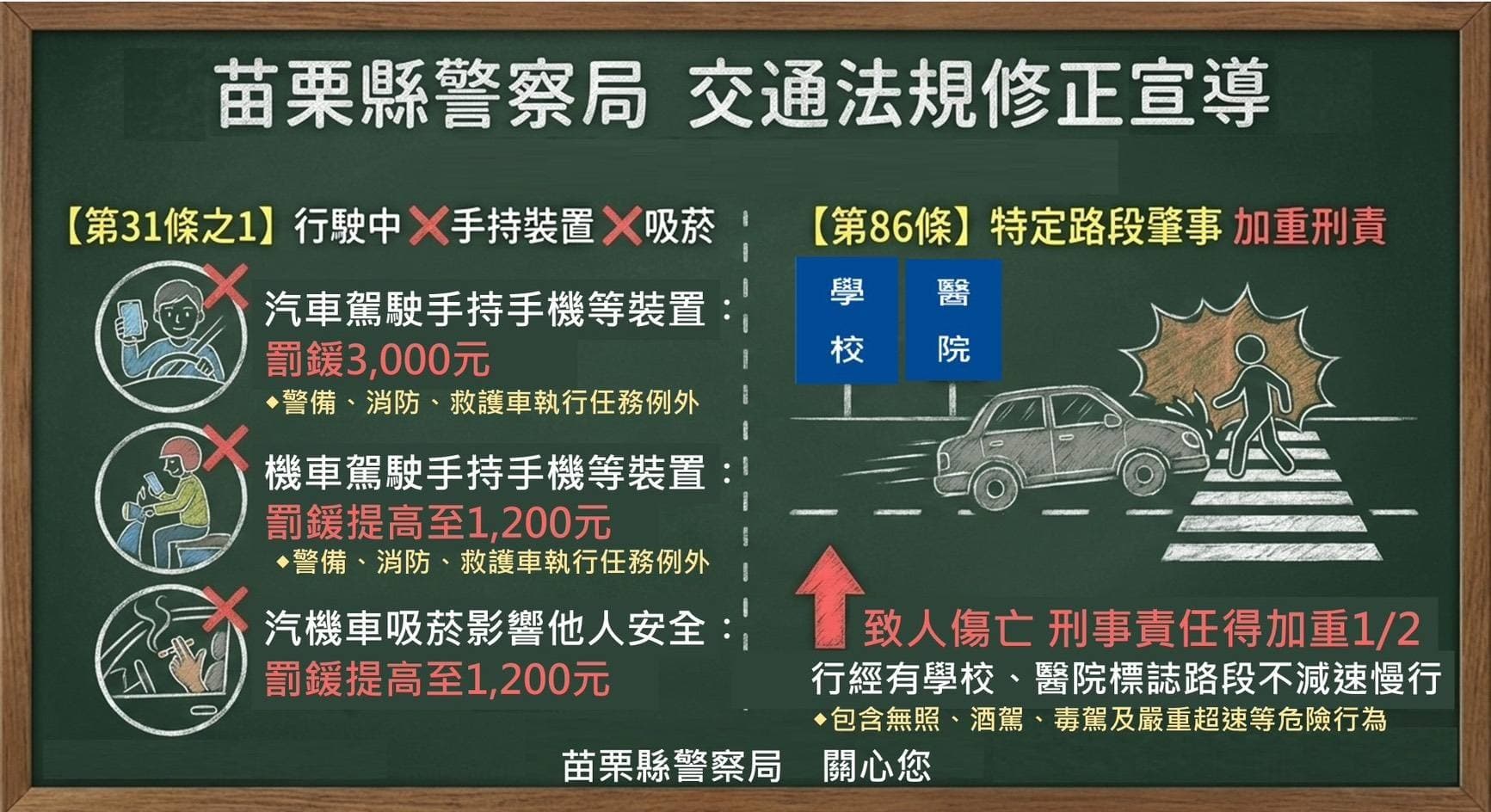立院日前三讀通過《道路交通管理處罰條例》修正案，重點包含加重開罰機車駕駛違規使用手機，與汽機車駕駛行駛中吸菸。（苗栗縣警察局提供）