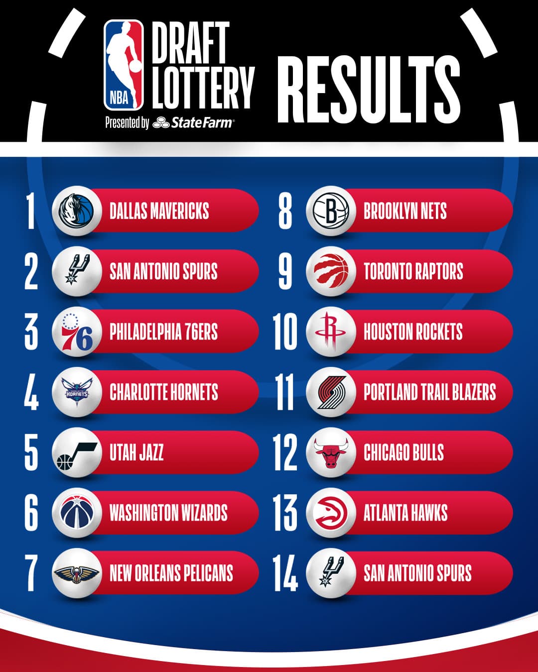 達拉斯獨行俠抽中NBA2025選秀狀元，杜克大一超級新人佛拉格已成囊中物。（翻攝自X）