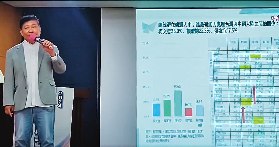 在政壇消失多時的張顯耀2023年8月忽然召開記者會宣稱，郭柯配民調只小輸賴清德。（翻攝張顯耀臉書）