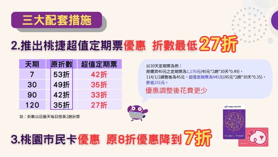 桃園機捷預計自明年1月2日起，取消全線10元票價優惠，但同時也規劃3大配套措施。（桃捷公司提供）