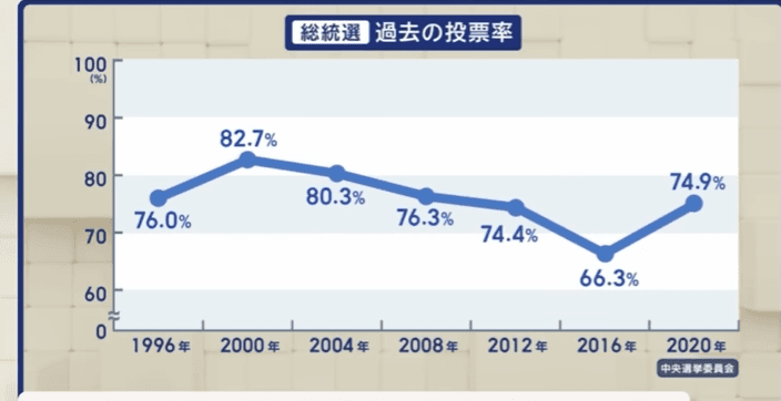 日媒整理台灣過去歷屆總統大選投票率。（翻自ANN YT畫面）