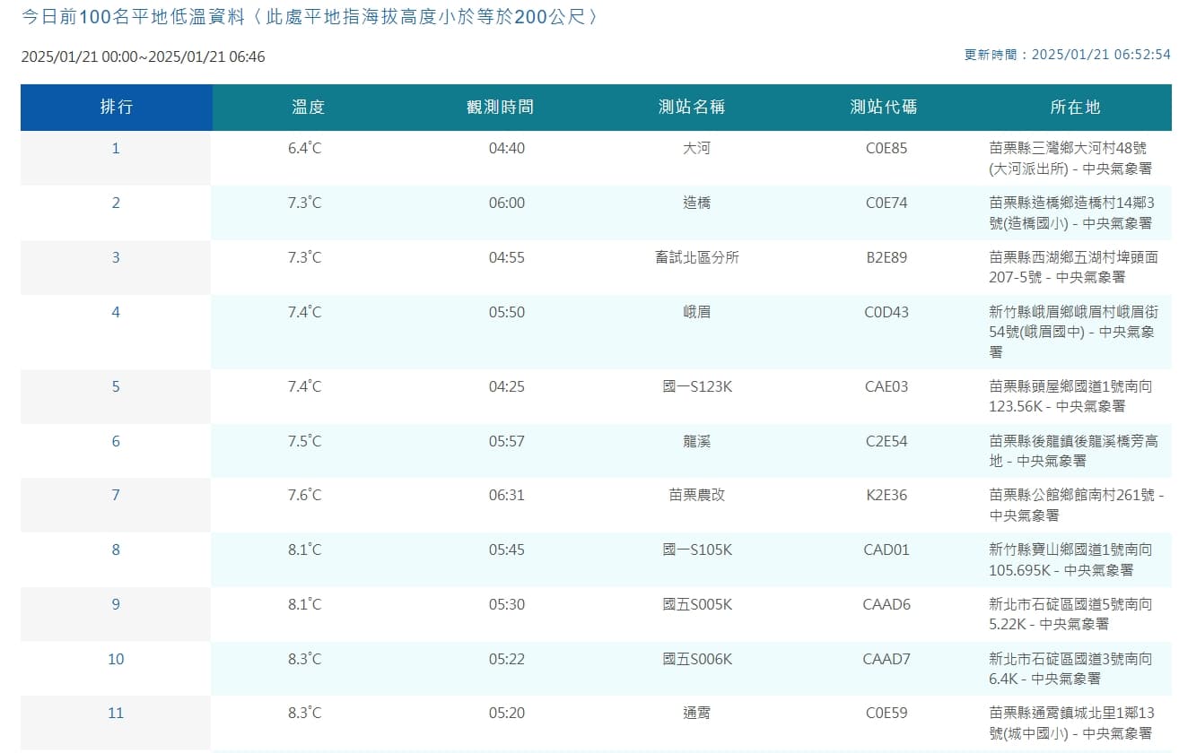 中央氣象署觀測平地低溫。（翻攝自中央氣象署官網）