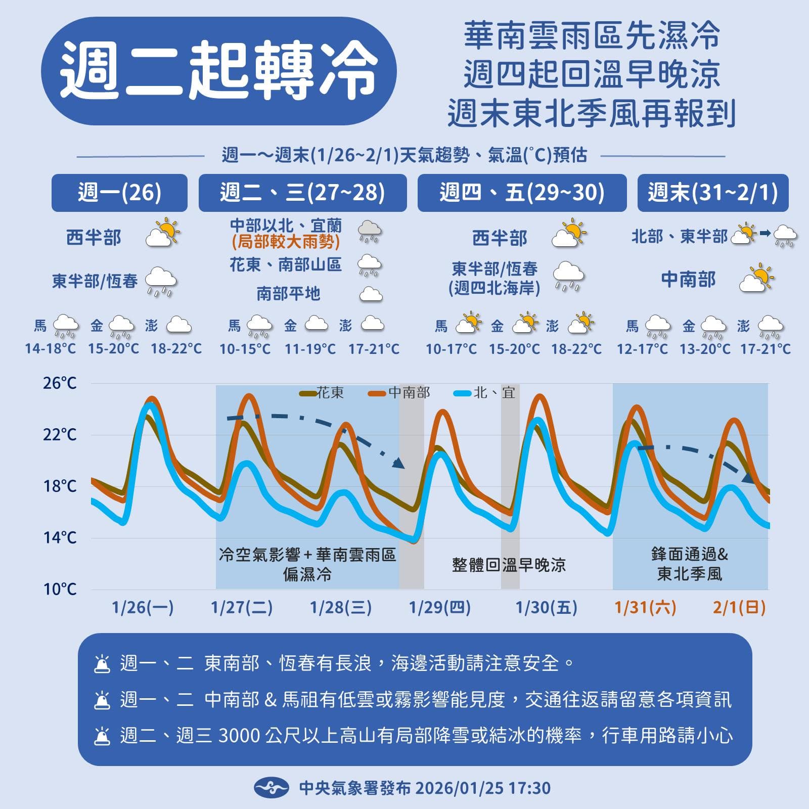 中央氣象署說明一週天氣狀況。（翻攝自臉書@報天氣─中央氣象署）