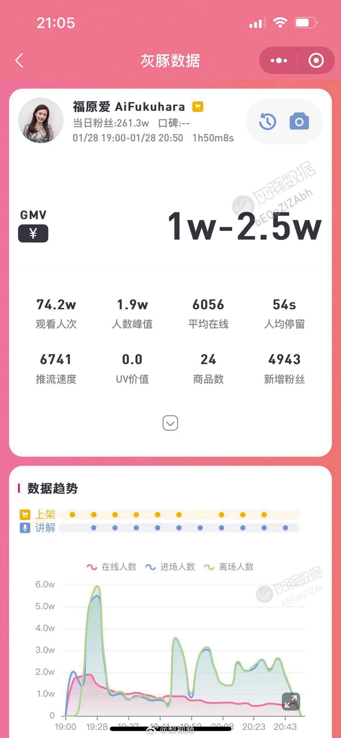 	福原愛帶貨平均才6,000人左右在線，日媒計算她的業績似乎並不算出色。（翻攝自灰豚數劇微博）