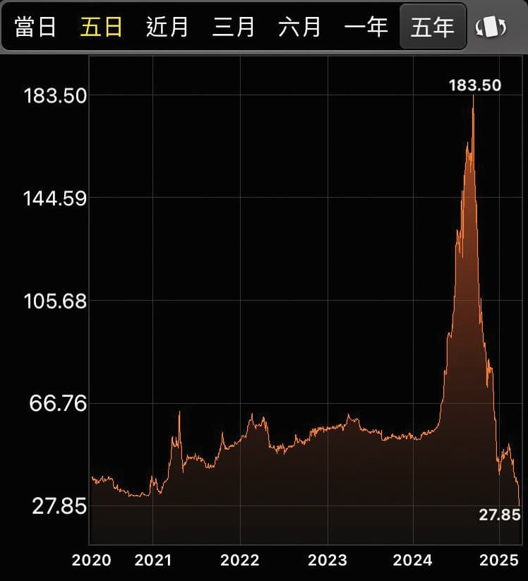 福懋油去年5月從50元上下，被市場派拉抬至近180元，如今已被打回原形。（翻攝畫面）
