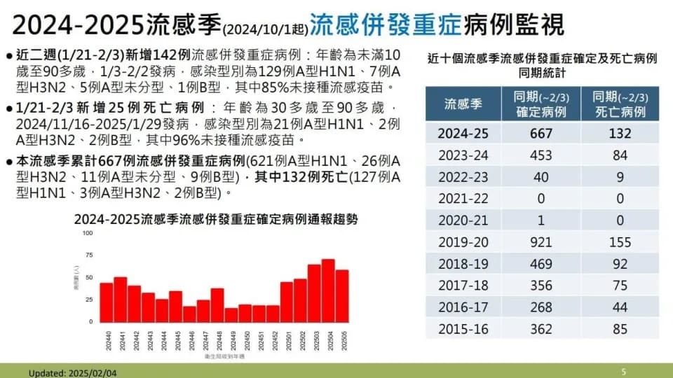 疾管署說明流感重症情形。（疾管署提供）