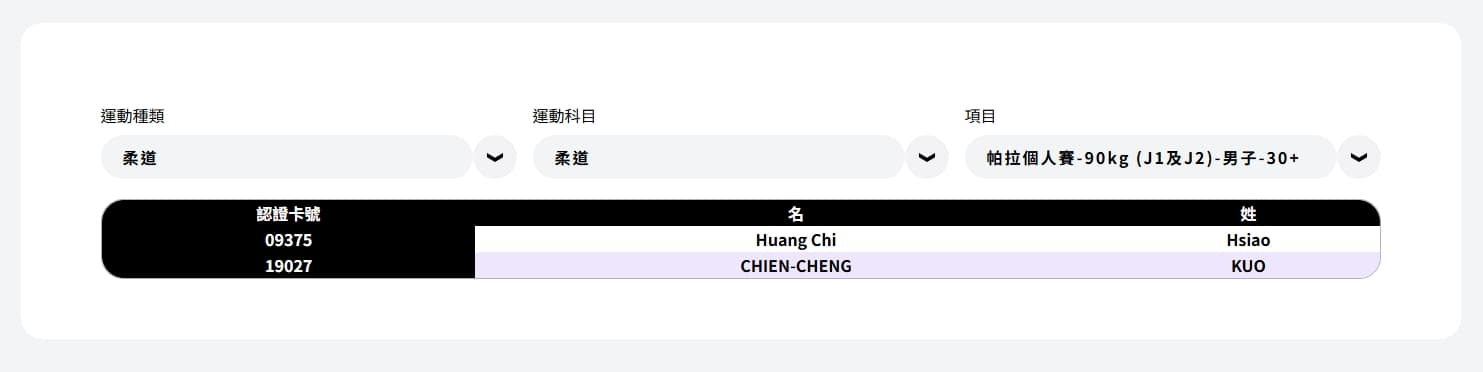 蕭煌奇報名的項目只有2組選手，因此只要出賽就可以確定得牌。（翻攝自雙北世壯運官網）