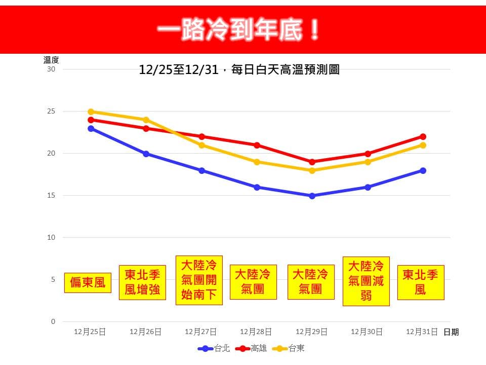 氣象專家林得恩提醒，明起溫度將一路溜滑梯，一天比一天冷，最冷時段預計落在週六（28日）晚間至週日（29日）清晨。（翻攝自臉書「林老師氣象站」）