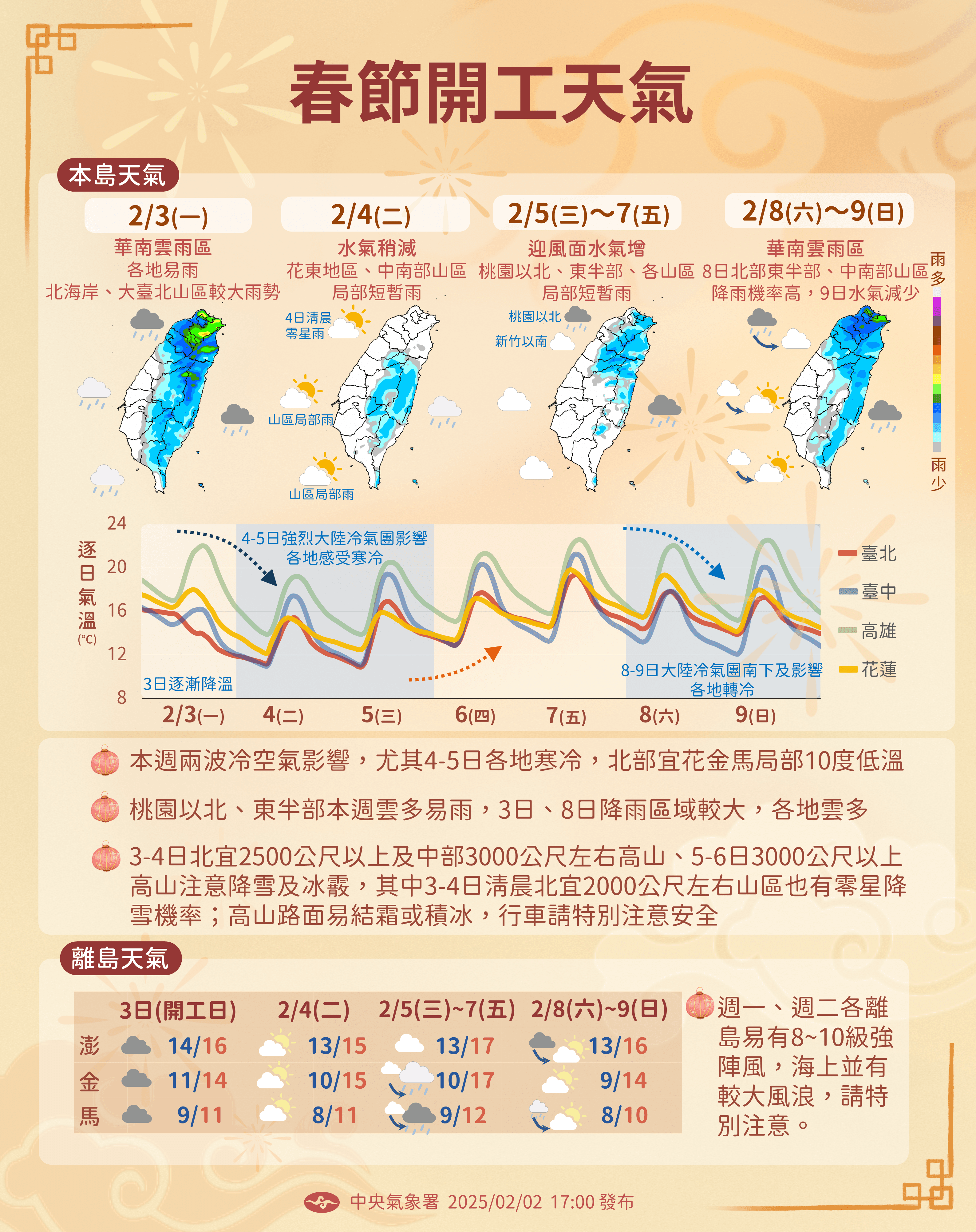 沿海強陣風來襲！全台氣溫驟降，明日清晨最冷，苗栗以北僅8度。冷氣團將影響至週四，而週末又再迎另一波冷氣團。（中央氣象署）