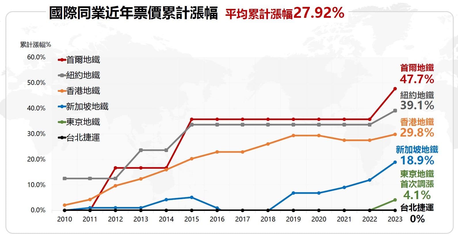 北捷營運28年以來未曾調漲票價，近期董事會將討論因應策略，以面對財務嚴峻的永續挑戰。（北捷提供）