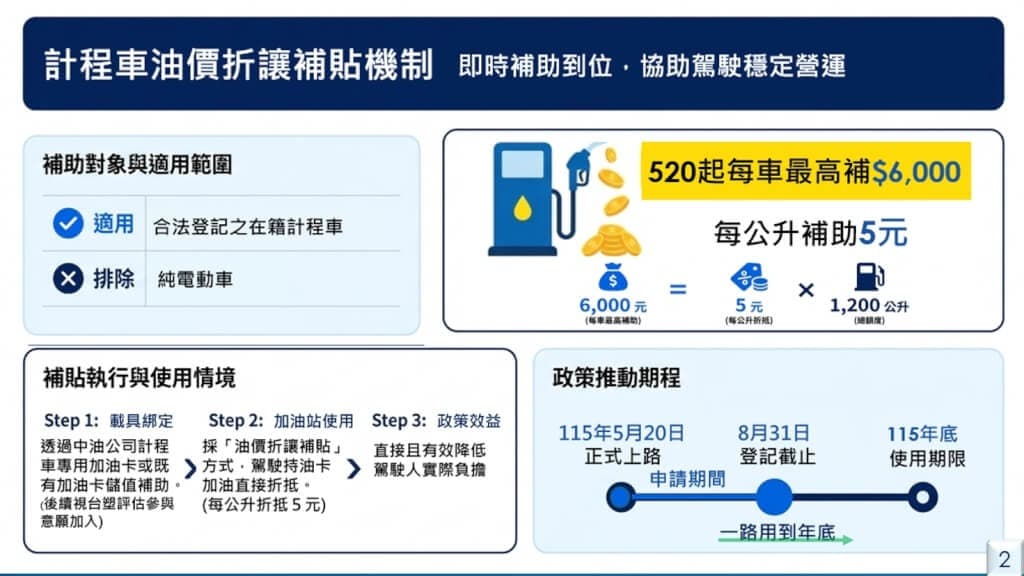 因應中東局勢動盪導致油價攀升,交通部宣布啟動「計程車油價折讓補貼措施」,預計約有9萬輛合法登記計程車受惠。(行政院提供)