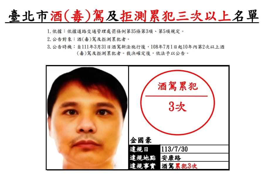 上個月公告台北市酒（毒）駕及拒測累犯3次以上設籍北市者計有1名，裁決所已印製A4彩色照片海報將提供本市各鄰里辦公處及各派出所張貼公布。（台北市交通事件裁決所提供）