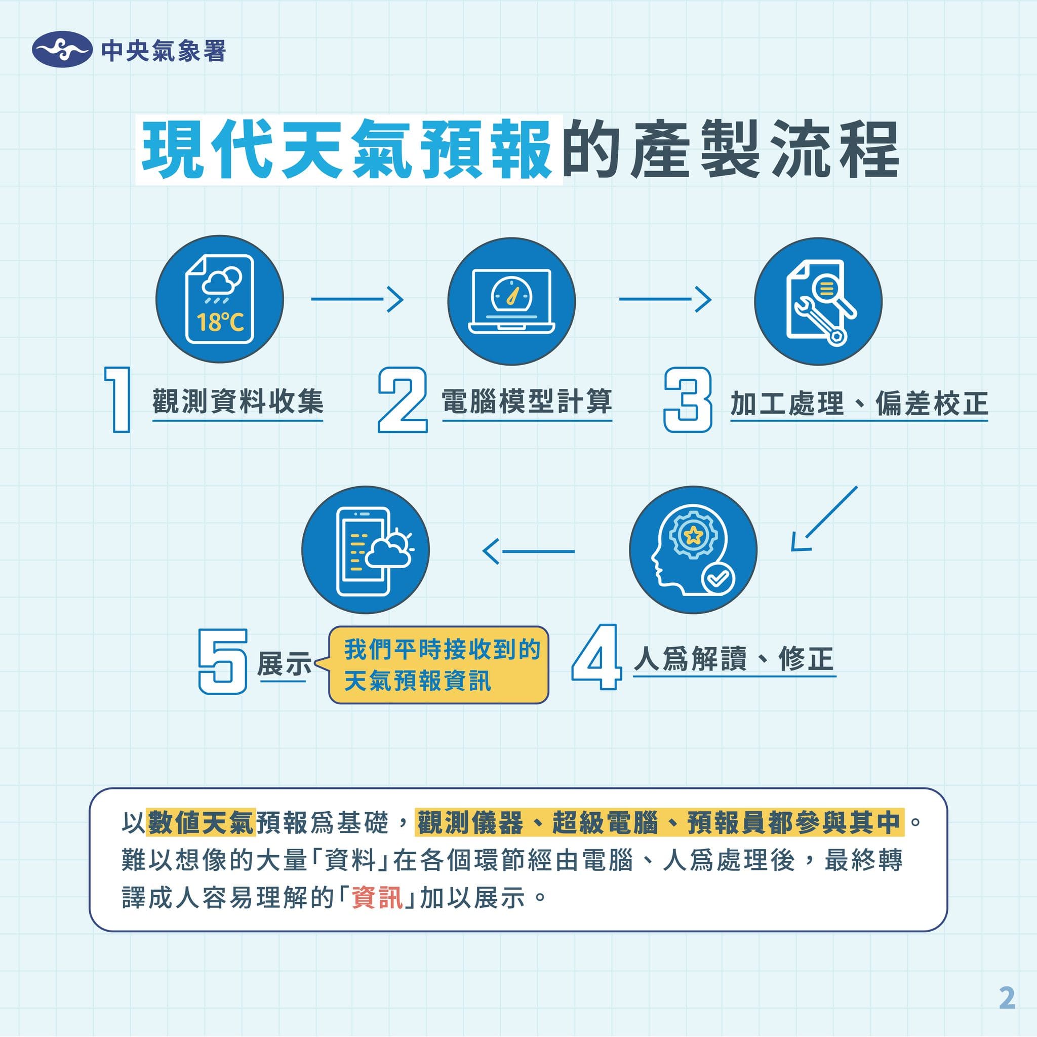 氣象署說明天氣預報產製過程。（翻攝自臉書報天氣 - 中央氣象署）