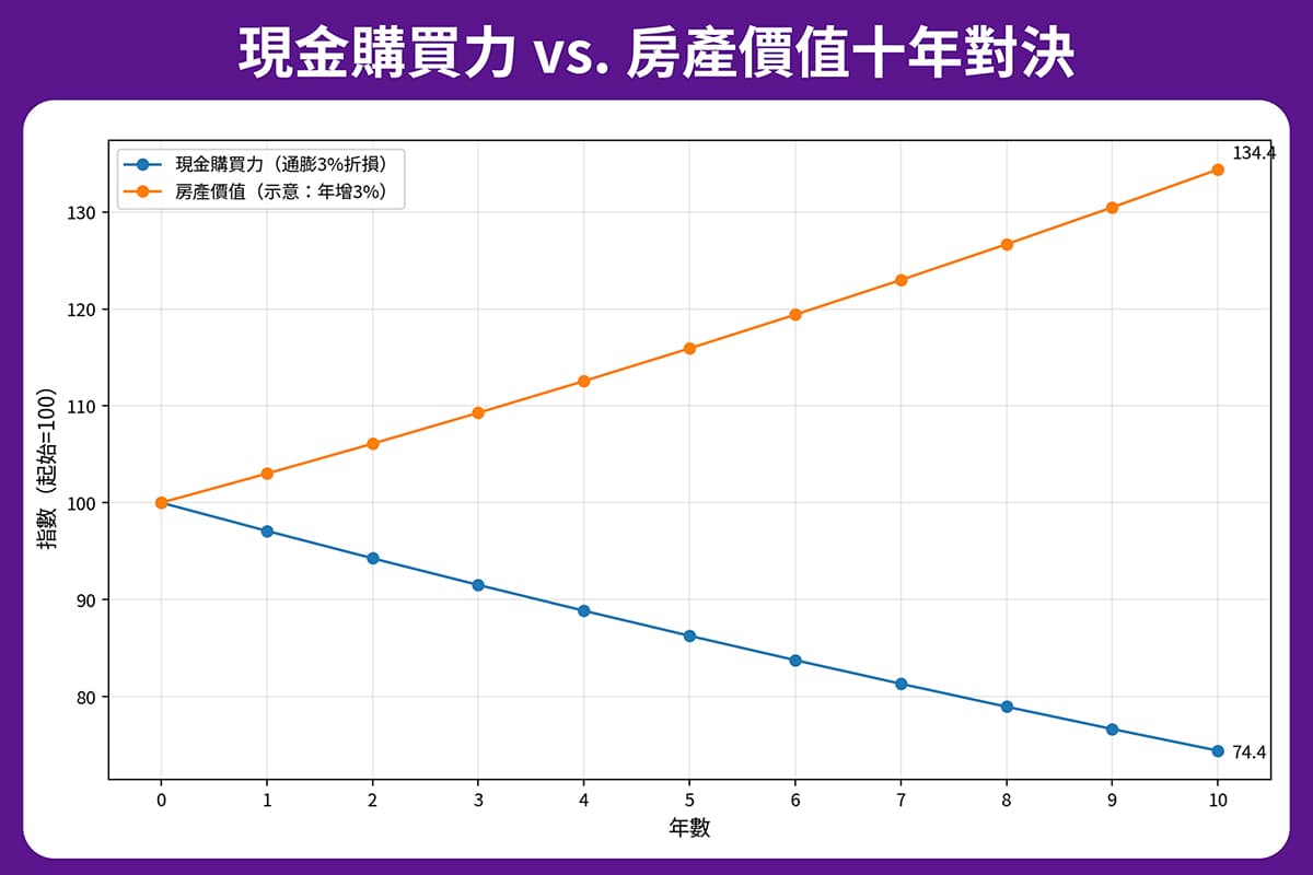 若以通膨3%推算，現金持有10年後購買力約縮水至原本的74.4%；相較之下，若資產可隨時間保值增值，長期累積差距將持續擴大。（本刊整理製表）