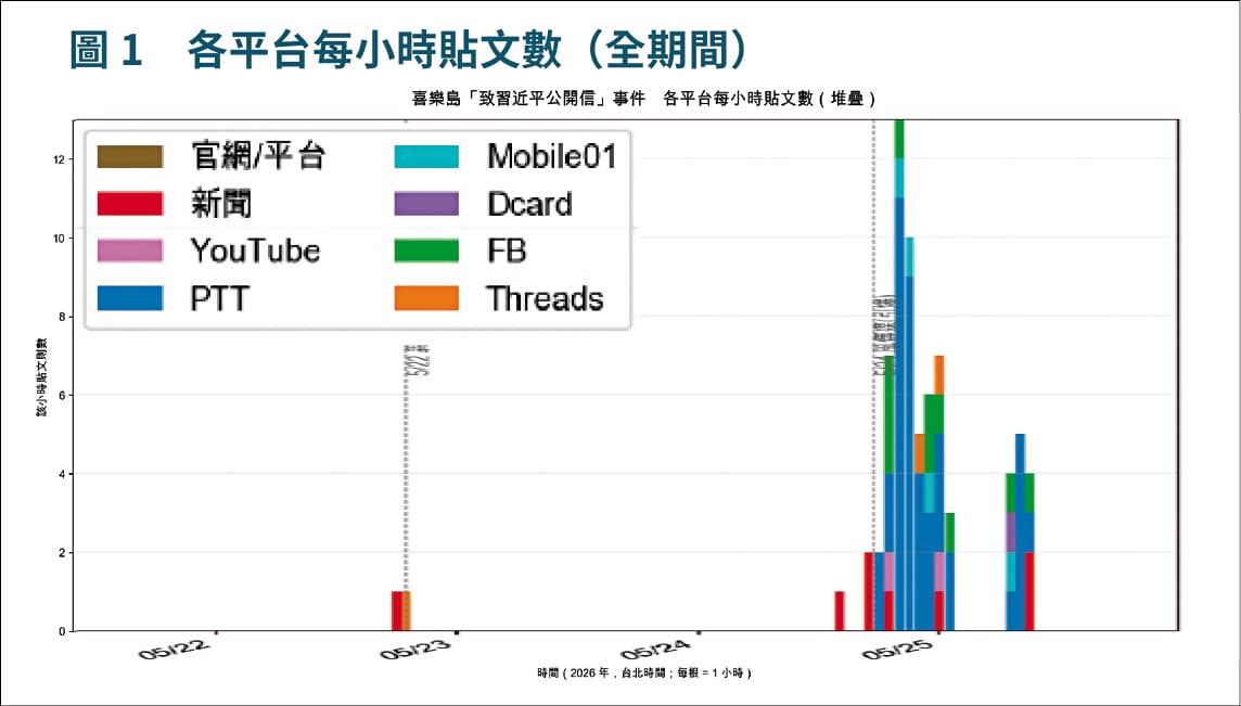 我方安全系統的協同性分析顯示,多個帳號與粉專在短時間內同步發布相似論述。(讀者提供)