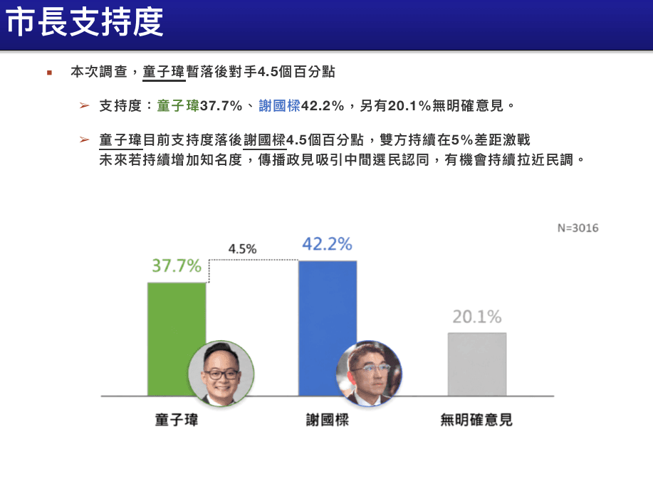 民進黨最新內參民調顯示，童子瑋支持度為37.7%，緊追謝國樑42.2%，雙方差距縮小至4.5個百分點，另有20.1%選民無明確意見。（資料來源：綠營內參民調）