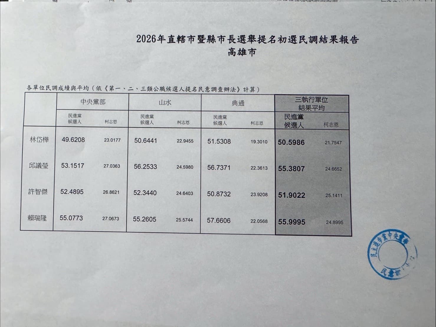 民進黨高雄市長初選結果出爐。