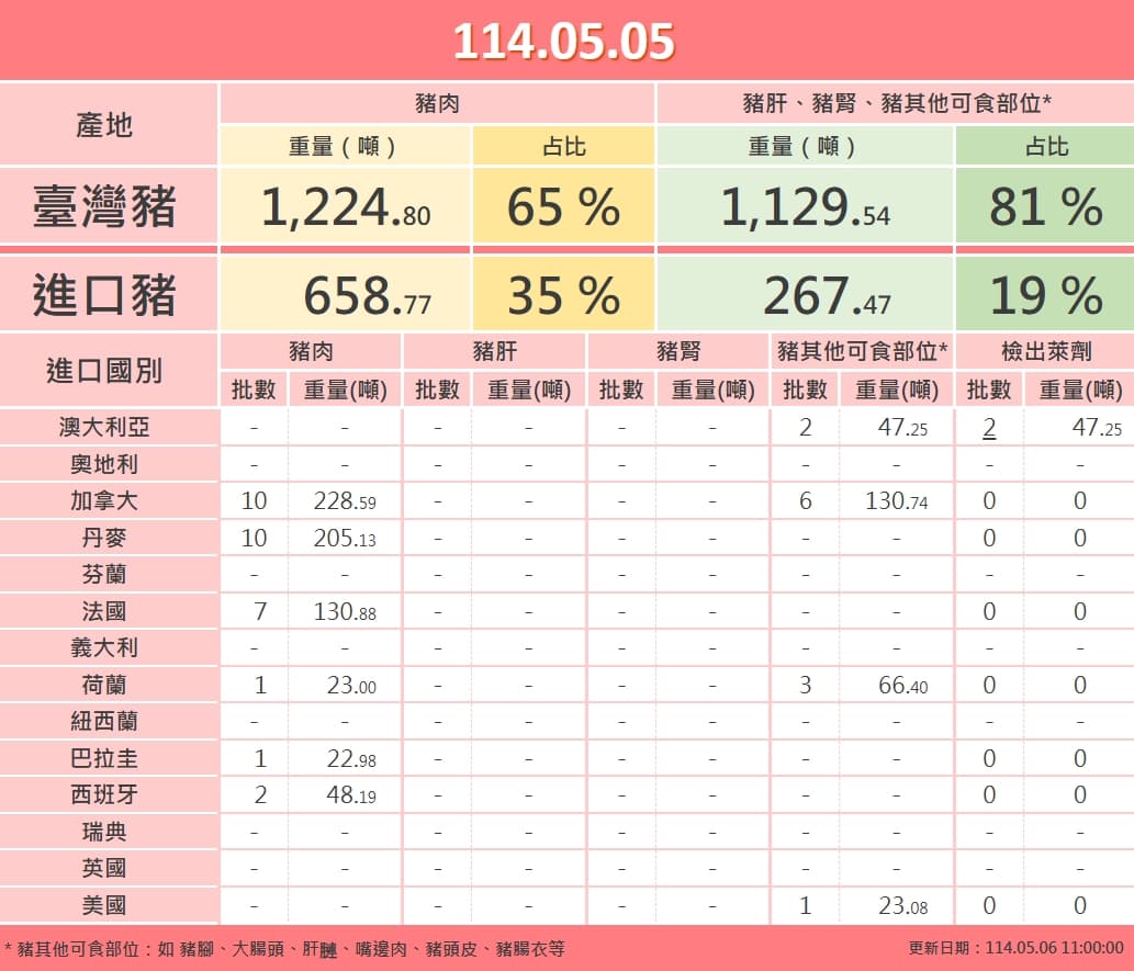 5日進口的兩批澳洲萊豬（豬其他可食部位）分別為23.71和23.54噸，各自萊劑檢出值為0.002ppm、0.003ppm。（食藥署提供）