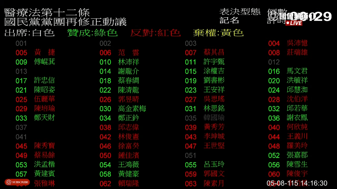 邱慧洳哭完後對完全沒設諮詢委員會的國民黨版本投下贊成票。（翻攝自國會頻道）