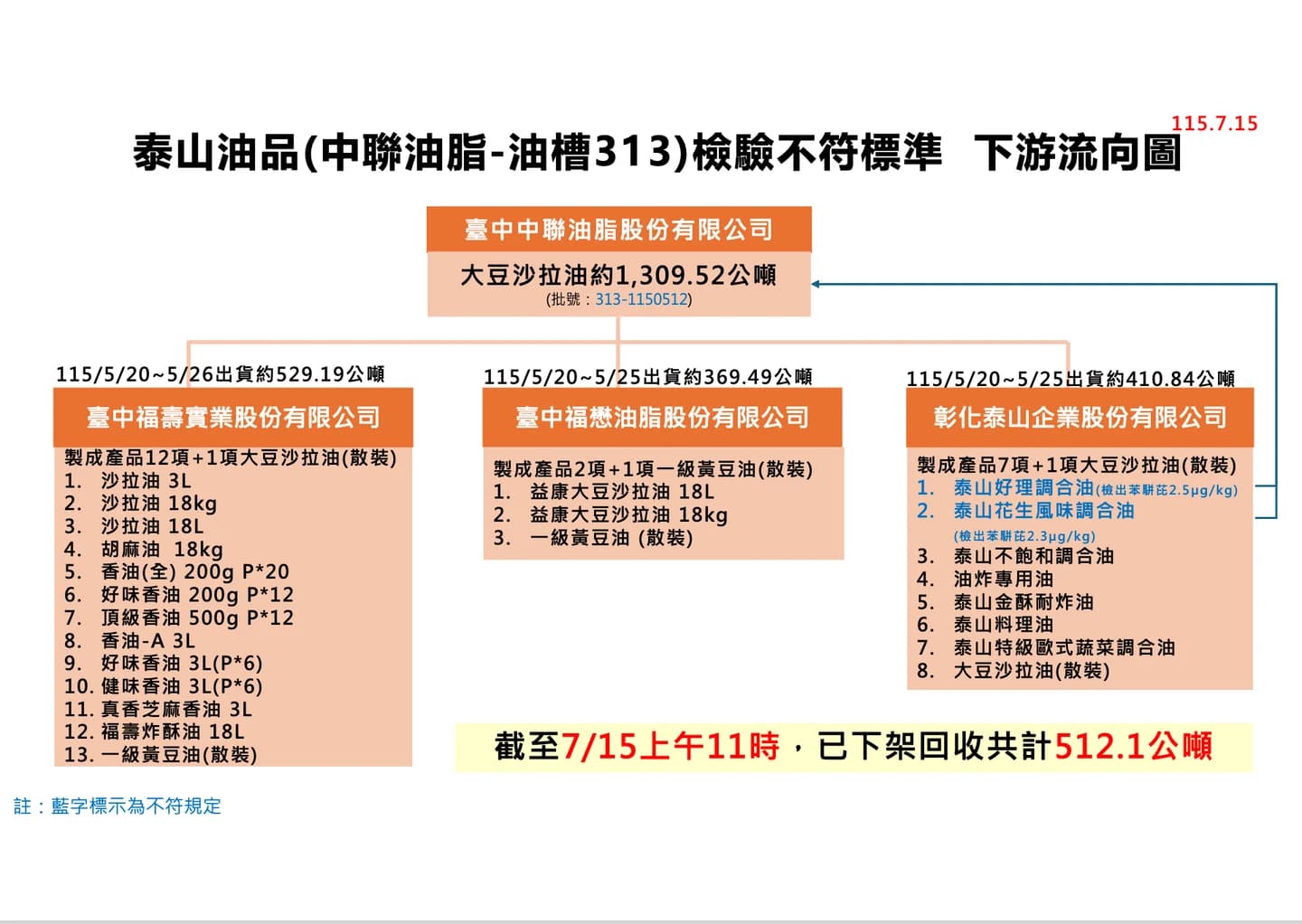 泰山油品（中聯油脂-油槽313）檢驗不符標準，下游流向圖。（疾管署提供）