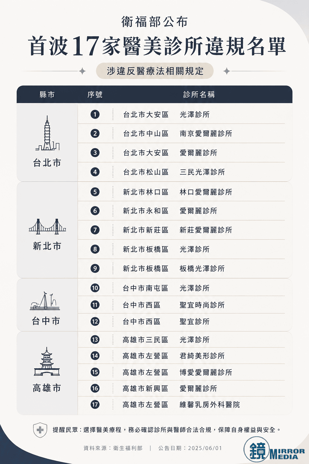 （資料來源衛福部；AI生成、鏡週刊製表）