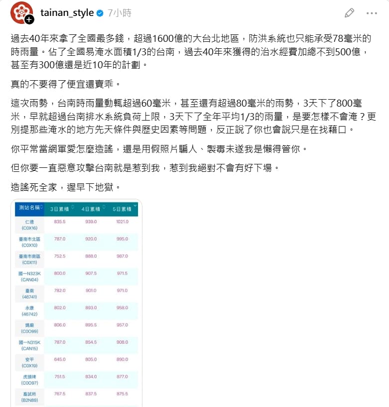 「台南式」貼出實際雨量數據打臉，強調這樣的雨量澡就超過排水系統負荷，不管在哪裡都會淹。（翻攝自Threads）