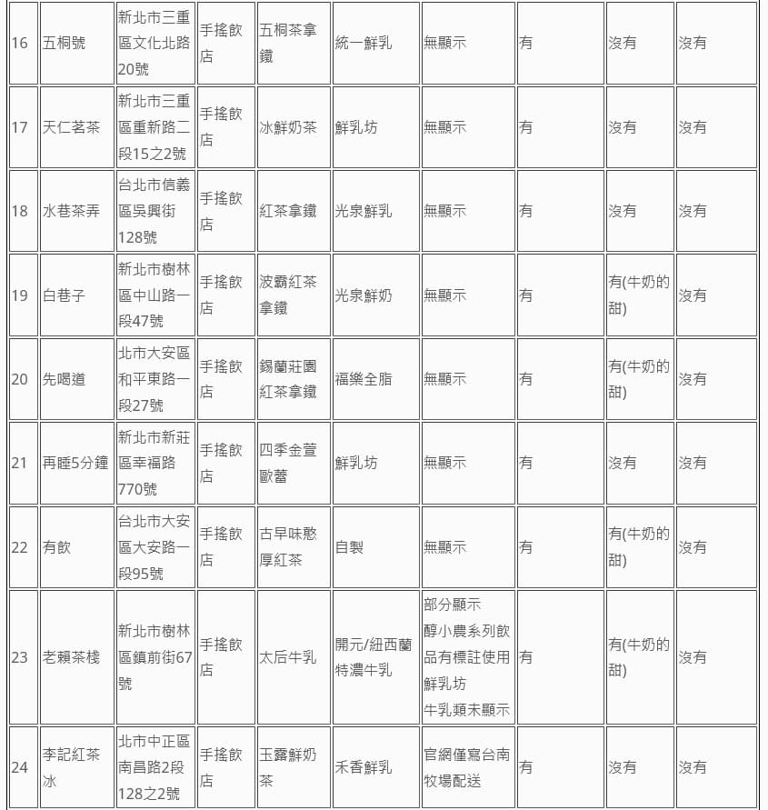消基會公布74家業者鮮奶茶類飲品標示調查。（消基會提供）