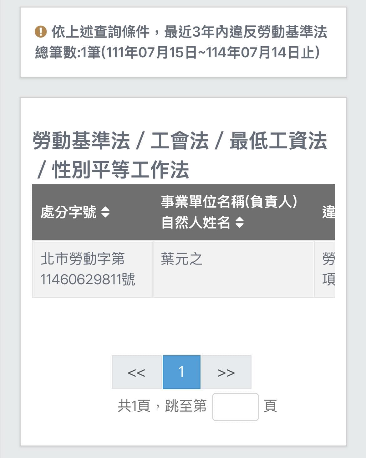 黃帝穎指出，北市府曾2度勞檢葉元之辦公室，發現違反《勞基法》情事，今年4月曾開罰9萬元。（翻攝臉書）