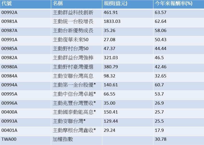 資料來源：CMoney，2026/4/22；說明：*為今年掛牌上市。