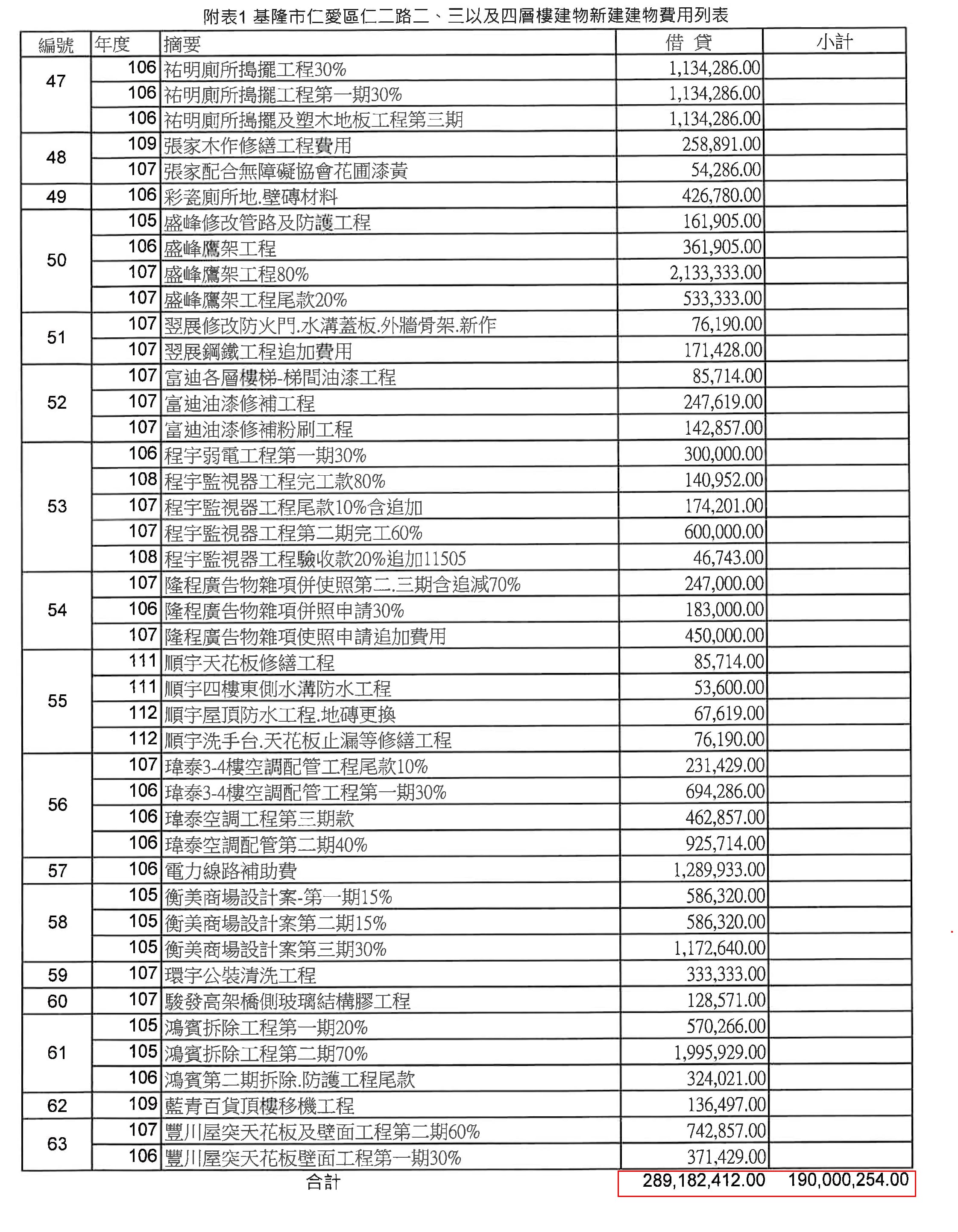 NET集團2016年起斥資2.89億、分63次將原本地面僅1層的東岸廣場增建成4層。