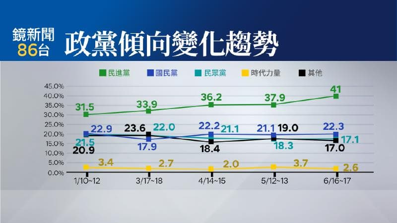 受訪者政黨傾向方面民進黨為41％，是今年1月調查以來最高。