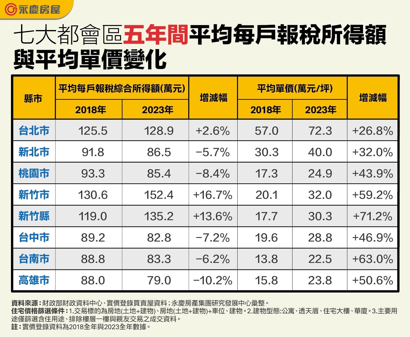 七大都會區五年間平均每戶報稅所得額與平均單價變化。（永慶房產集團製表）