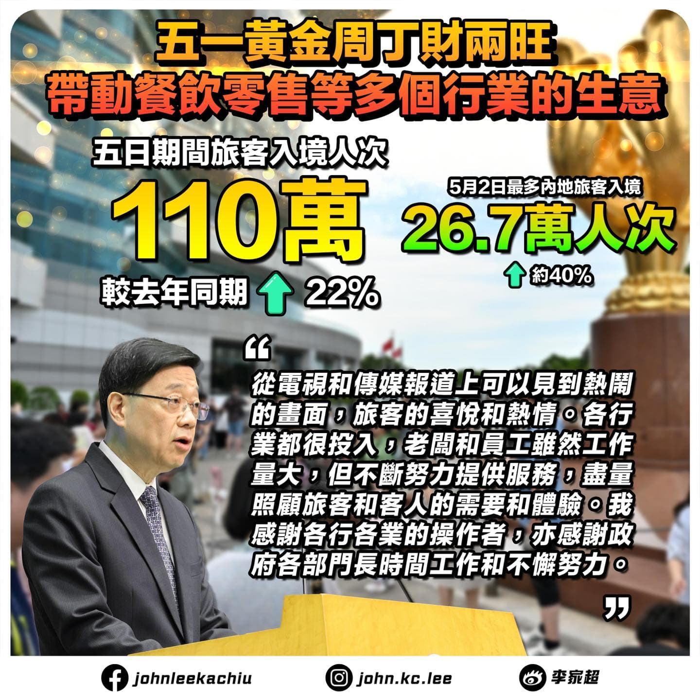 甫結束的中國「五一黃金週」創下110萬人次旅客遊港、年增22%,其中中國客增加2成、非中國客增加3成。(翻攝自臉書@李家超)