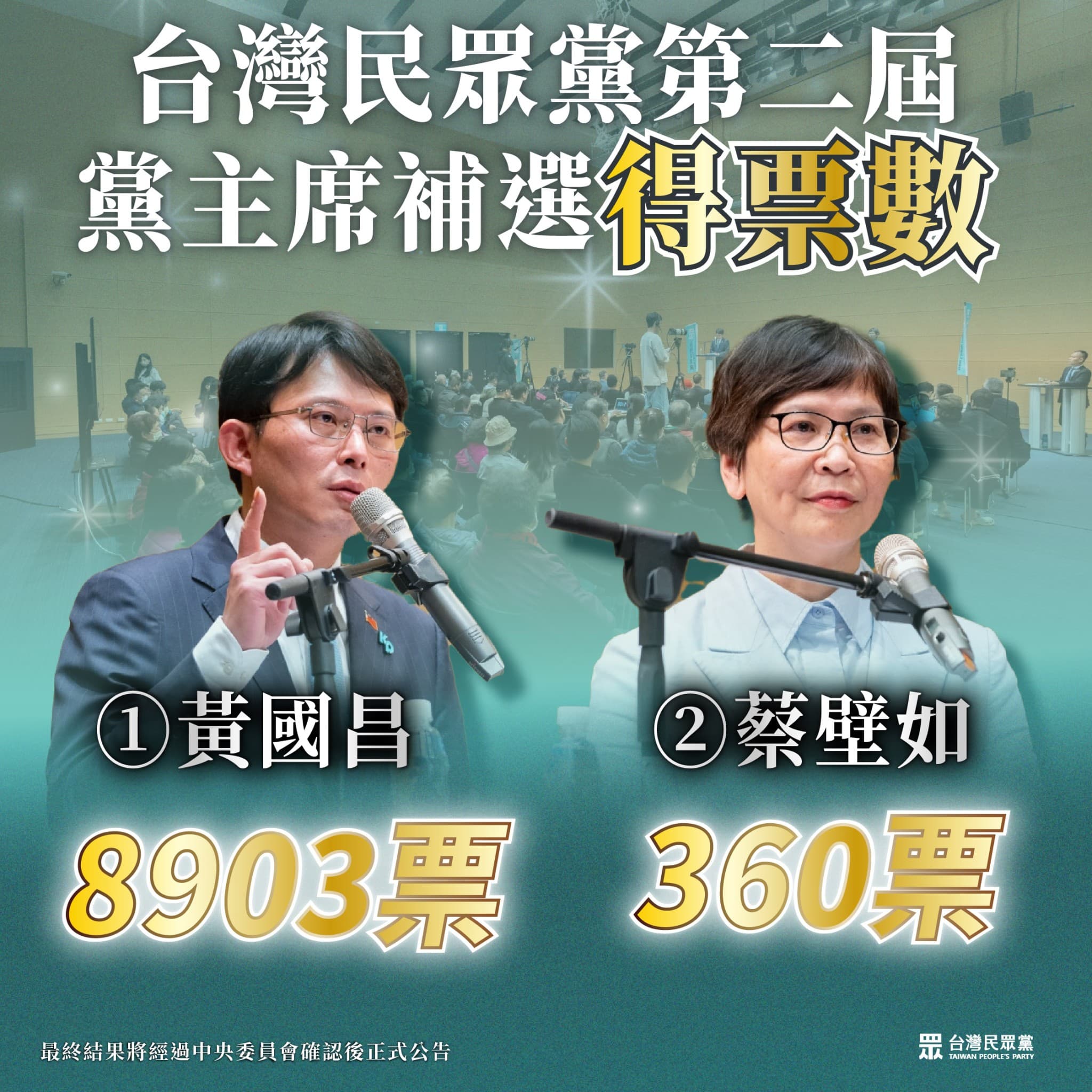 民眾黨第二屆黨主席補選投票結果出爐，由1號候選人黃國昌勝出。（民眾黨提供）