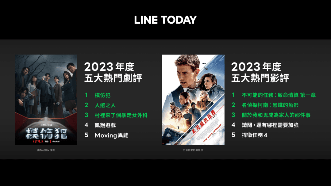2023年度熱門戲劇評論，評論數最高的前三名皆為台劇。（LINE提供）