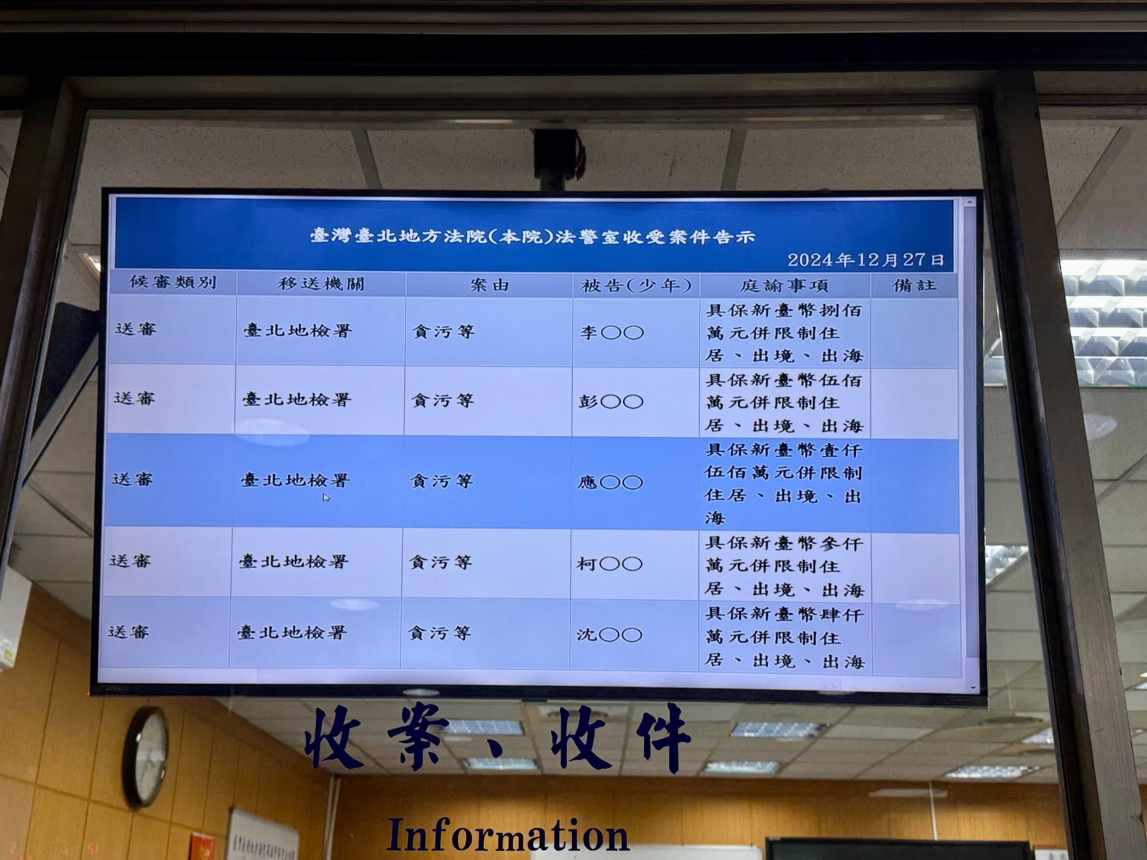 柯文哲遭起訴後，27日凌晨經台北地院裁定3,000萬交保。