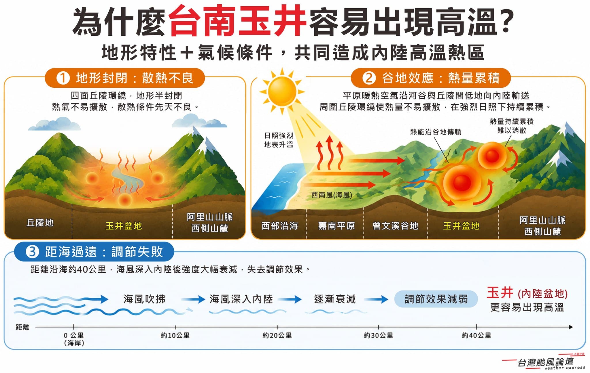 粉專說明地形特性加上氣候條件，導致台南玉井經常登上高溫榜。（翻攝自臉書@台灣颱風論壇｜天氣特急）