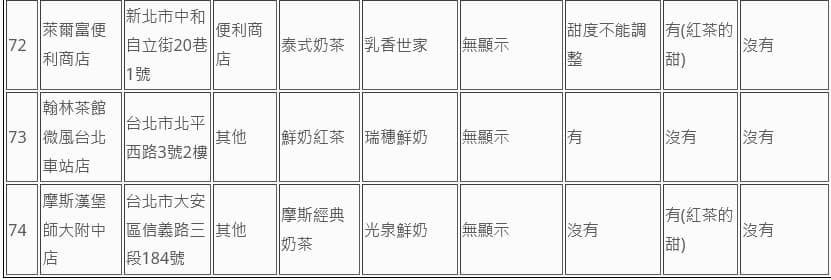 消基會公布74家業者鮮奶茶類飲品標示調查。（消基會提供）