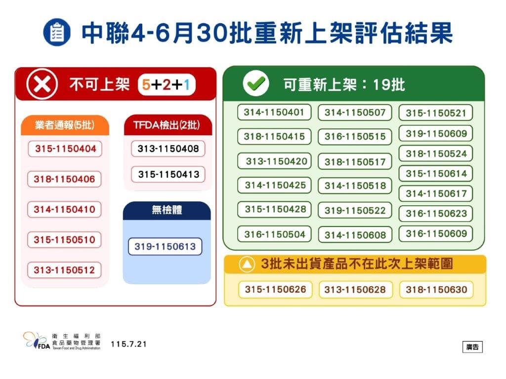 食藥署公布可重新上架與不可上架的油品批號。（食藥署提供）