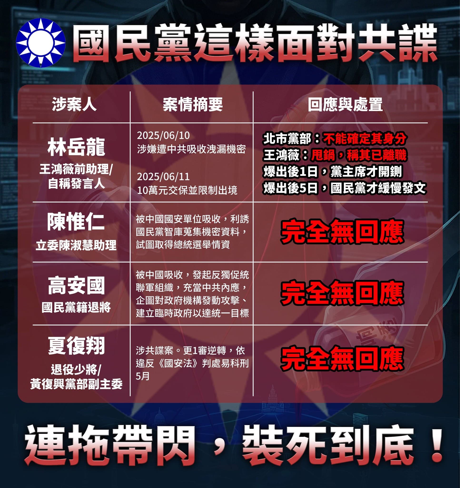 民進黨反指國民黨對黨員涉共諜案皆無後續處置。（翻攝自吳崢臉書）