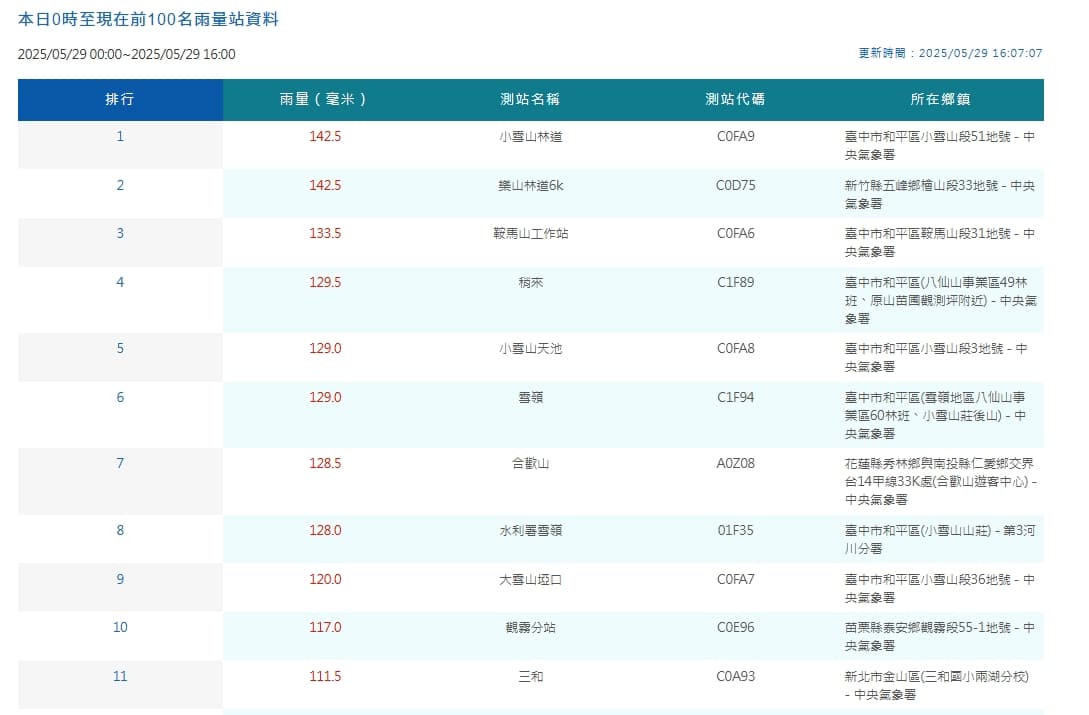 中央氣象署觀測雨量。（翻攝自中央氣象署官網）